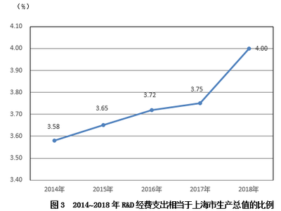 2018年上海市國民經(jīng)濟(jì)和社會發(fā)展統(tǒng)計(jì)公報(bào) 技術(shù)服務(wù)產(chǎn)業(yè)蓬勃發(fā)展，構(gòu)筑城市創(chuàng)新高地